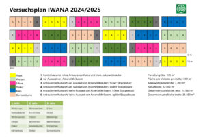 IWANA EJ25 Versuchsplan